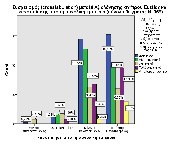 Η σχέση της αξιολόγησης κινήτρου ευεξίας για ταξίδι με το επίπεδο ικανοποίησης από τη συνολική εμπειρία των ΤΕ στο σύνολο του δείγματος Πίνακας 7-21 Σχέση αξιολόγησης κινήτρου ευεξίας για ταξίδι με