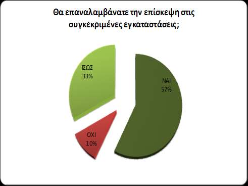 Γράφημα 7-74 Ικανοποίηση ΤΥ (μέσος όρος) Ικανοποίηση ΤΥ (μέσος όρος αξιολόγησης) Φυσικό τοπίο Καθοδήγηση από το προσωπικό Κατάρτιση του προσωπικού Συνολική Λειτουργία Τη συνολική εμπειρία Ποικιλία