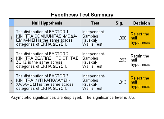 Εκπαίδευση*Factors ΕΚΠΑΙΔΕΥΣΗ N Mean Rank FACTOR 1 ΑΠΟΛΥΤΗΡΙΟ 2 261,00 ΚΙΝΗΤΡΑ ΔΗΜΟΤΙΚΟΥ COMMUNIT ΑΠΟΛΥΤΗΡΙΟ ΓΥΜΝΑΣΙΟΥ 17 151,82 AS -ΜΟΔΑ- ΑΠΟΛΥΤΗΡΙΟ ΛΥΚΕΙΟΥ 74 216,20 ΕΜΦΑΝΙΣΗ ΠΤΥΧΙΟ ΑΝΩΤΕΡΗΣ 127