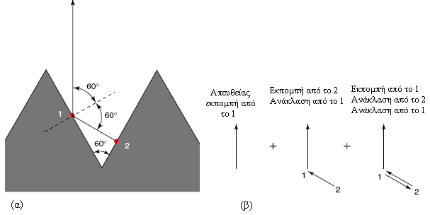 1.5.3.6 Γεωµετρία υλικού Η γεωµετρία µιας επιφάνειας σχετίζεται µε την επιφανειακή της δοµή.