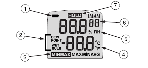 Εικόνα Γ-2: Τυπική εικόνα οθόνης του οργάνου 971 Temperature Humidity Meter 1. : Χαµηλή µπαταρία. 2. Θερµοκρασία υγρού βολβού ή σηµείου δρόσου. 3. Ελάχιστη/Μέγιστη εγγραφή ενεργοποιηµένη.