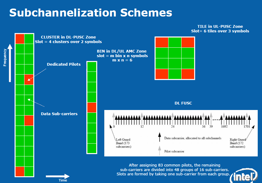 Figure 3.1 Subchannelization ρήκαηα [12].