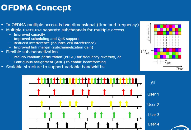 Δχθακπην Subchannelization a. Χεπδν-ηπραία αληαιιαγή-κεηάζεζε (PUSC) γηα ζπρλνηηθή δηαθνξεζηκόηεηα ή b.