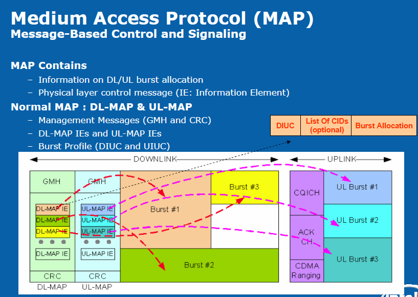 Figure 3.5 Medium Access Control ( Normal MAP ) [12].