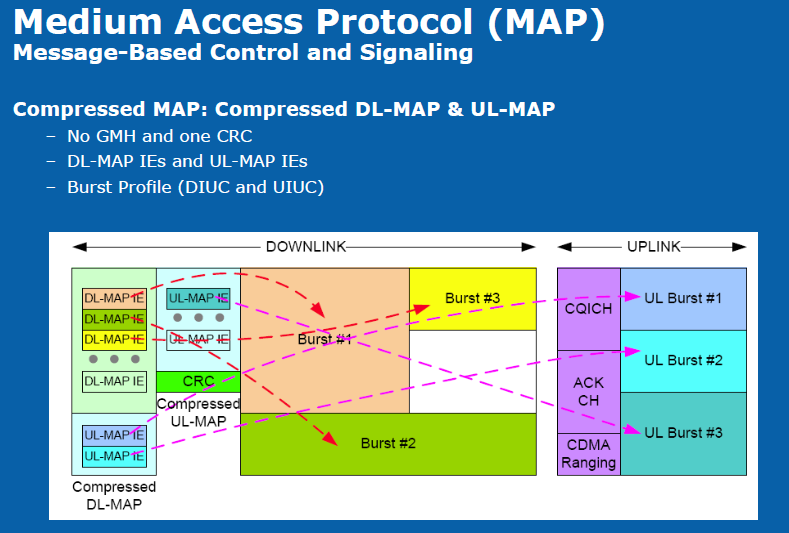 Figure 3.6 Medium Access Control ( πκπηεζκέλν MAP ) [12]. Σν WiMAX είλαη αξθεηά εχθακπην απφ ηελ άπνςε ηνπ πψο πνιιαπινί ρξήζηεο θαη παθέηα πνιππιέθνληαη ζε έλα εληαίν πιαίζην.