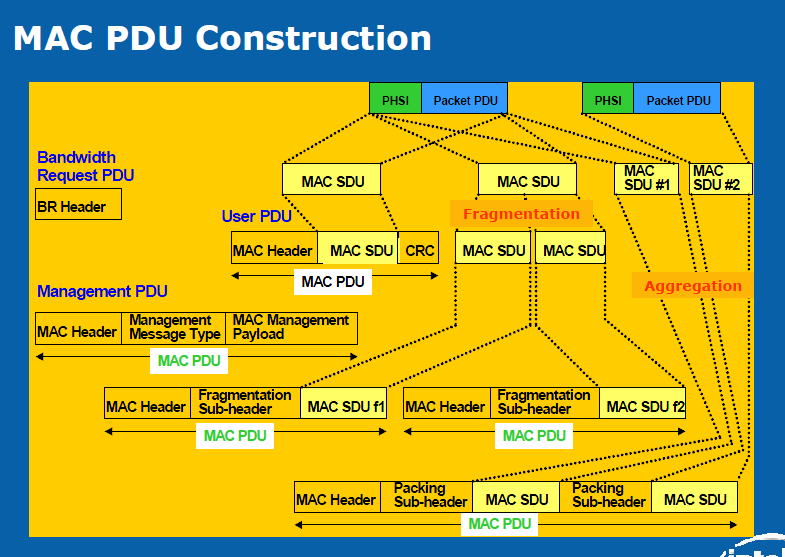 Figure 4.3 Ζ δνκή MAC PDU [12]. 4.1 Μεραληζκνί Πξόζβαζεο Καλαιηνύ ην WiMAX, ην ζηξψκα MAC ζην ζηαζκφ βάζεο είλαη πιήξσο αξκφδην γηα ηε δηάζεζε ηνπ εχξνπο δψλεο ζε φινπο ηνπο ρξήζηεο, θαη ζην uplink θαη ζην downlink.