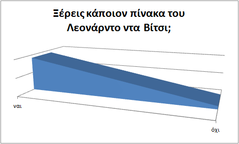 Ο ΛΕΟΝΑΡΝΤΟ ΝΤΑ ΒΙΝΤΣΙ