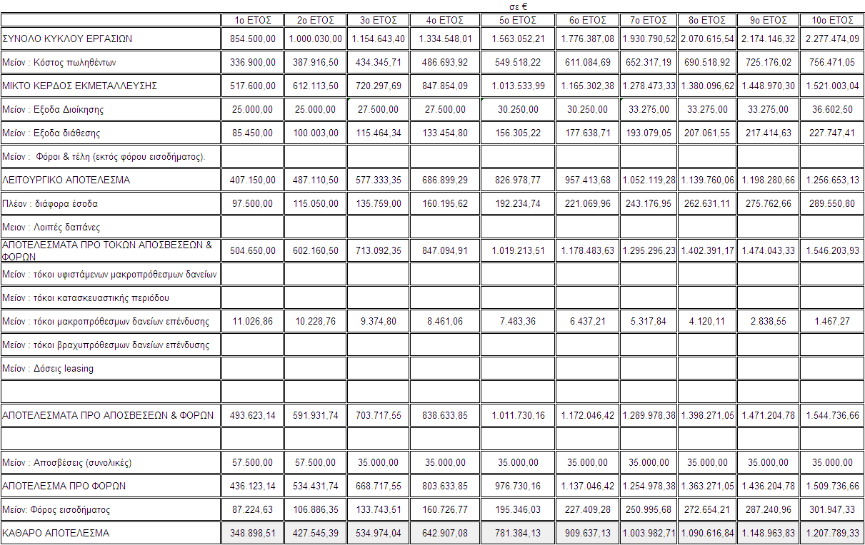 Λεηηνπξγηθέο ξνέο είλαη νη ξνέο κεηξεηψλ ζηελ ίδηα ιεηηνπξγία ηεο επηρείξεζεο, ζην παξαγσγηθφ-εκπνξηθφ θχθιν ηεο.