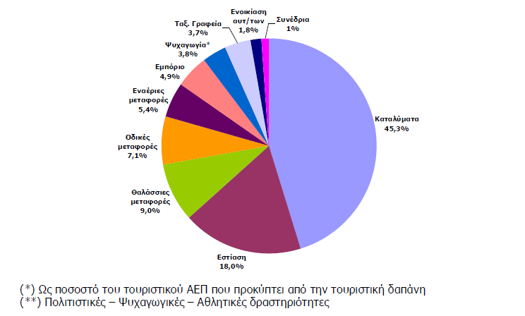 Διάγραμμα 3: Άμεση επίδραση στους συναφείς με τον τουρισμό κλάδους Πηγή: ΙΟΒΕ, 2012 Στις επιμέρους κατηγορίες που σχετίζονται με την τουριστική κατανάλωση, η συνεισφορά από τις αγορές αγαθών λιανικού