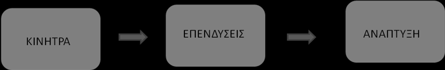 Κεφάλαιο 4: ΤΑ ΑΝΑΠΤΥΞΙΑΚΑ ΚΙΝΗΤΡΑ 4.1. Η έννοια της οικονομικής ανάπτυξης Τα αναπτυξιακά κίνητρα αποτελούν τμήμα της ευρύτερης οικονομικής πολιτικής των εκάστοτε κυβερνήσεων.