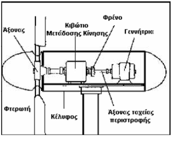 Για αυτό το λόγο η άτρακτος της Α/Γ στηρίζεται συνήθως σε έναν μηχανικό στροφέα ο οποίος δέχεται εντολές από ένα ηλεκτρονικό σύστημα παρακολούθησης της διεύθυνσης του ανέμου.