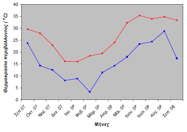 Διάγραμμα 1 Διακύμανση της μέσης μηνιαίας θερμοκρασίας περιβάλλοντος