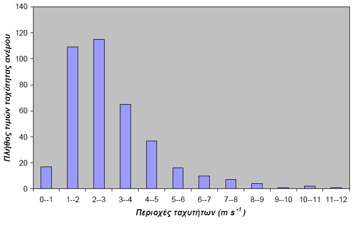 7.2.2 Ταχύτητα ανέμου Η μέση ημερήσια ταχύτητα του ανέμου κατά τη διάρκεια των πειραμάτων ήταν 2.