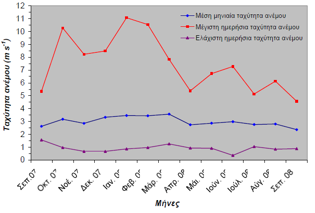 Διάγραμμα 4 Διακύμανση της μέσης μηνιαίας ταχύτητας του ανέμου 7.2.