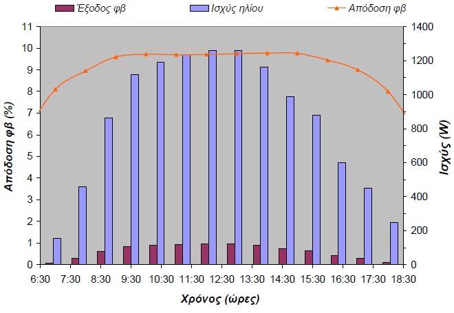 φανερό η παραγόμενη ισχύς αυξάνεται με την πάροδο της ώρας και μεγιστοποιείται στις 12:00 όταν ο ήλιος βρίσκεται στην μέγιστη για την περιοχή θέση του.