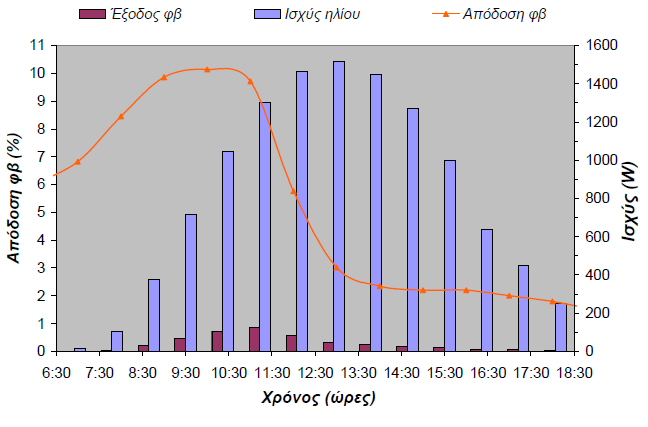 Διάγραμμα 10 Ημερήσια ενεργειακή συμπεριφορά και απόδοση των φβ χωρίς κατανάλωση 7.3.