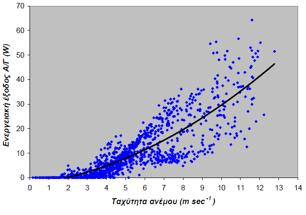 Διάγραμμα 11 Ενεργειακή καμπύλη Α/Γ για σύνολο 269 ημερών (μέσες ωριαίες τιμές) Η καμπύλη αυτή δε μπορεί να συγκριθεί με την αντίστοιχη θεωρητική καμπύλη της Α/Γ που παρουσιάστηκε στο προηγούμενο