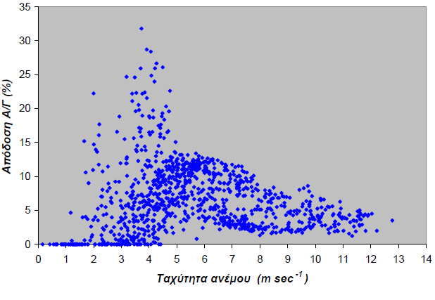 Διάγραμμα 12 Απόδοση Α/Γ σε συνάρτηση με την ταχύτητα ανέμου Στο παραπάνω διάγραμμα φαίνεται η διακύμανση της απόδοσης της Α/Γ για διάφορες ταχύτητες ανέμου.