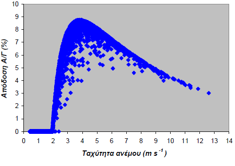 Διαγράμματα 14, 15 Αποτελέσματα προσομοίωσης Α/Γ 7.3.