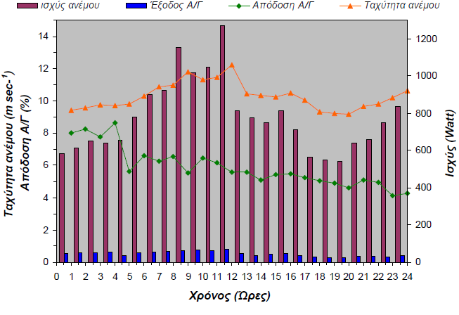 Διάγραμμα 17 Ημερήσια συμπεριφορά Α/Γ για μεγάλη ταχύτητα ανέμου 7.3.