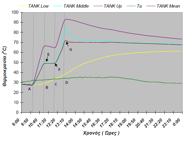 κάθε φορά από δύο φάσεις θέρμανσης σε διαφορετικές μέσες θερμοκρασίες του νερού και μια χρονική περίοδο ηρεμίας μεταξύ αυτών.
