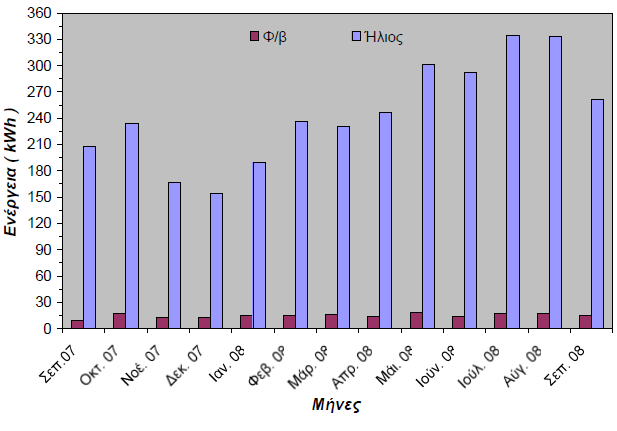 Διάγραμμα 27 Συνολική μηνιαία παραγωγή ενέργειας από τα φβ πλαίσια 8.4.