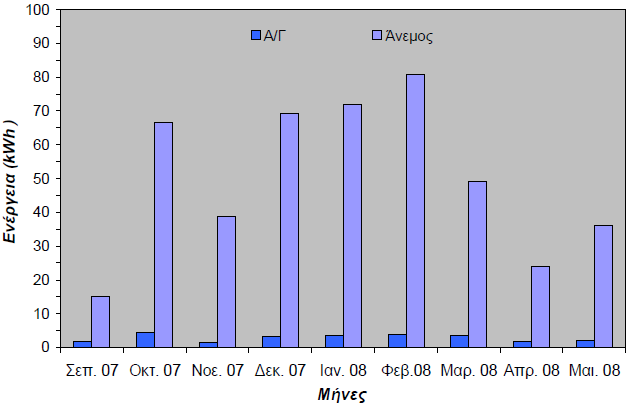 Διάγραμμα 28 Συνολική μηνιαία παραγωγή ενέργειας από την Α/Γ κατά την περίοδο της λειτουργίας της 8.4.