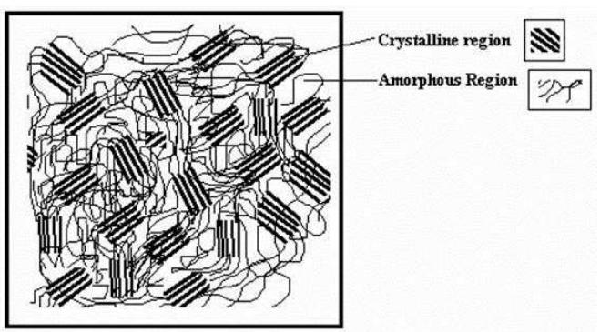 Εικόνα 36: Σχηματική περιγραφή ενός ημικρυσταλλικού πολυμερούς Σε αυτό το κεφάλαιο αναλύονται τα δεδομένα που μας δίνονται για τα υλικά, από τη μέθοδο περίθλασης ακτινών Χ (XRD).