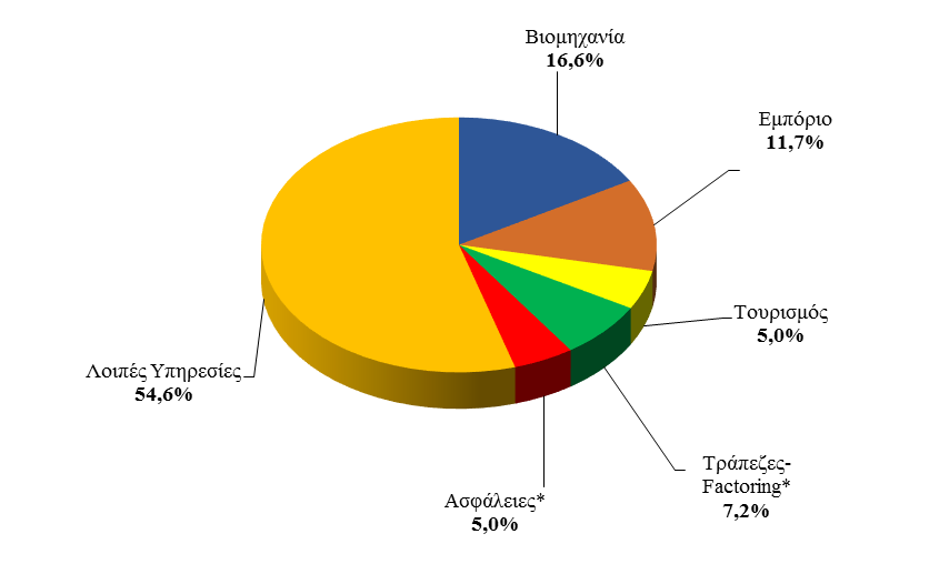 Όσον αφορά τις επιδόσεις των τομέων παρατηρούνται τα εξής: Η συμμετοχή του τομέα «λοιπών υπηρεσιών» στην κερδοφορία είναι εντυπωσιακή, με μερίδιό 54,6% στα κέρδη EBITDA και μερίδιο 36,9% στα προ