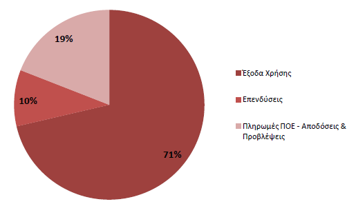 Πίνακας 90: Ανάλυση των απανών ΕΤΟΣ ΜΕΤΑΒΟΛΕΣ ΚΩ ΙΚΟΣ ΚΑΤΗΓΟΡΙΑ ΕΣΟ ΩΝ 2012-2013- 2012-2012 2013 2014 2013 2014 2014 6 Έξοδα Χρήσης 20.763.821,77 18.966.230,63 16.365.