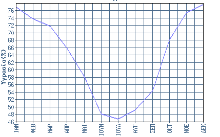Πίνακας 2: Διακύμανση μέσης μηνιαίας υγρασίας στη Χαλκίδα κατά το έτος 2010. (www.hmns.gr) 1 ο Εξάμηνο ΙΑΝ ΦΕΒ ΜΑΡ ΑΠΡ ΜΑΙ ΙΟΥΝ Μέση Μηνιαία Υγρασία 77.0 73.8 71.8 65.9 58.2 48.