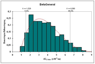 127 Σχήµα 4-55: Κατανοµή Beta General του συντελεστή απορρόφησης, του σταθµού αναφοράς.