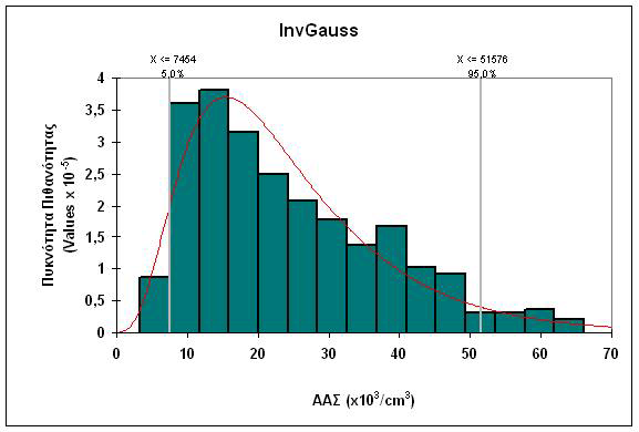 Σχήµα 4-56: Κατανοµή InvGauss των