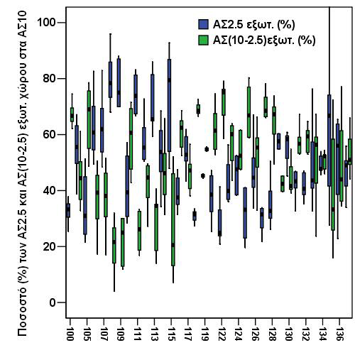 Σχήµα 5-3: Επί τοις εκατό ποσοστό των ΑΣ 2.5 και ΑΣ (10-2.5) εξωτερικού χώρου στο σύνολο των ΑΣ 10.