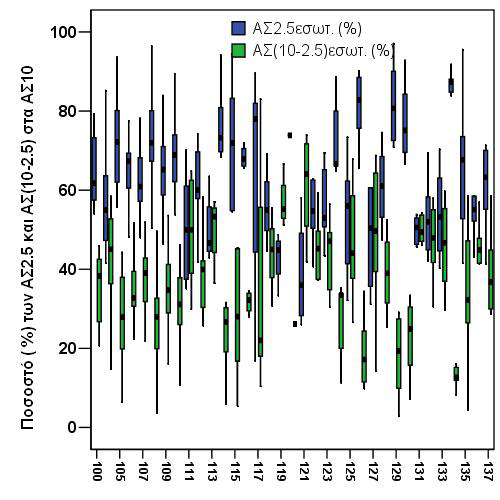Σχήµα 5-6: Ποσοστό, επί τοις εκατό, των ΑΣ 2.5 και ΑΣ (10-2.5), εσωτερικού χώρου, στο σύνολο των ΑΣ 10.