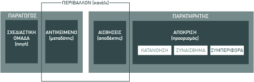 κωδικοποιείται σε ένα σήμα και μεταδίδεται μέσω ενός καναλιού. Ο αποδέκτης αποκωδικοποιεί το σήμα και το μήνυμα φτάνει στον προορισμό του.