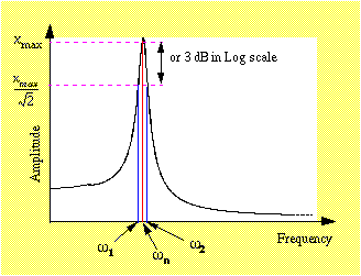 απόκριση είναι 3 DB κάτω από το μέγιστο εύρος Χmax και της χαμηλότερης συχνότητας, όπου η απόκριση είναι 3 DB κάτω.