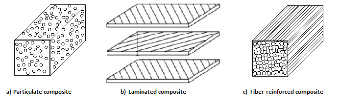 Εικόνα 1.1: Ταξινόμηση συνθέτων υλικών με βάση το είδος της ενίσχυσης. α) κοκκώδη, β) πολύστρωτα και γ) ινώδη σύνθετα υλικά [1.