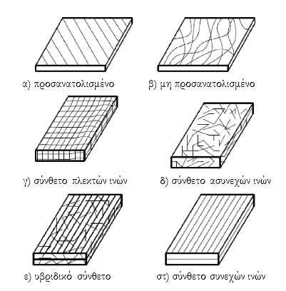 Βάσει του τρόπου τοποθέτησης και συνδυασμού των ινών στο υλικό της μήτρας, τα ινώδη σύνθετα υλικά κατατάσσονται στις ακόλουθες κατηγορίες (εικόνα 1.