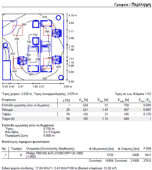 4.1.1 Αποτελέσματα γραφείου 4.1.1.1 Ένταση φωτισμού και περίληψη του δωματίου Στο παραπάνω σχήμα μπορούμε να