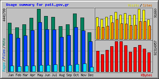 Στατιστικά patt.gov.