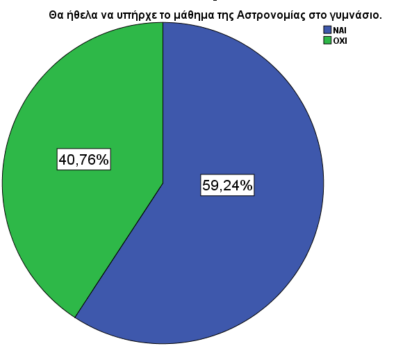 Ε6: Θα ήθελαν να υπήρχε το μάθημα της αστρονομίας στο Γυμνάσιο; Σύμφωνα με το κυκλικό διάγραμμα που παρουσιάζεται στην τελευταία ερώτηση αντλούμε την εξής πληροφορία: ότι υπάρχει ενδιαφέρον για το