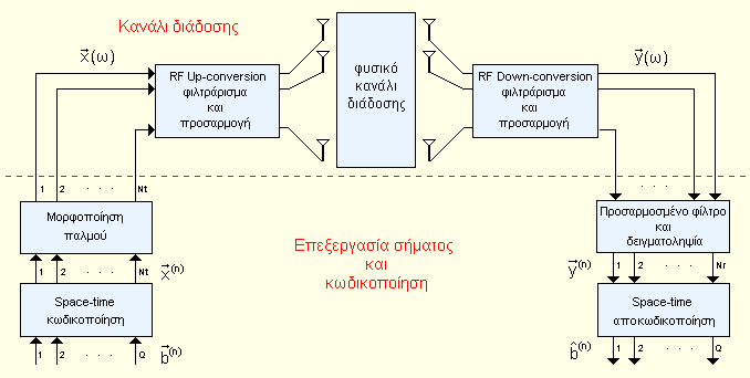 φαίνεται και στο σχήμα 2.2 μια ακολουθία από bits τροφοδοτεί ένα τμήμα του πομπού που περιλαμβάνει απλοποιημένες διεργασίες εκπομπής.