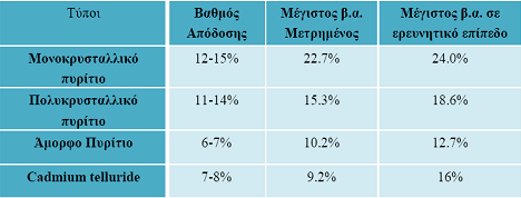 Ένα φωτοβολταϊκό σύστημα αποτελείται από τα εξής υποσυστήματα : 1. Τη φωτοβολταϊκή γεννήτρια (πλαίσια) με την κατάλληλη στήριξη και πιθανώς, μηχανισμό για την παρακολούθηση της κίνησης του ήλιου. 2.