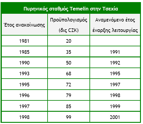 Οι πολύχρονες καθυστερήσεις και ο μεγάλος χρόνος για την κατασκευή του έργου έχουν ως συνέπεια τη δραματική αύξηση του επενδυτικού κόστους.