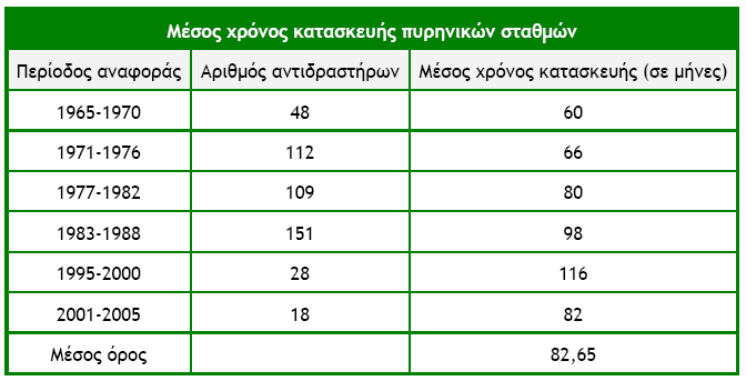 Ο επόμενος πίνακας δείχνει τους μέσους χρόνους που απαιτούνται για την κατασκευή ενός πυρηνικού σταθμού (δεν περιλαμβάνεται ο χρόνος αδειοδότησης που ανέρχεται σε αρκετά έτη). Πίνακας 7.