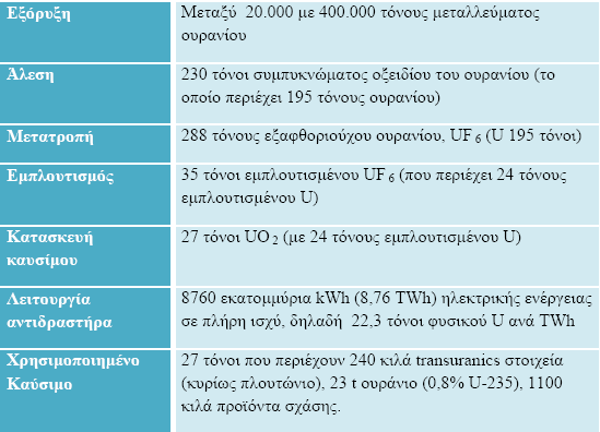 Αναλογίες υλικών στον κύκλο του πυρηνικού καυσίμου. Τα παρακάτω στοιχεία του Πίνακα μπορούν να θεωρηθούν ως τυπικά για την ετήσια λειτουργία πυρηνικού αντιδραστήρα1000 MWe Πίνακας Π.