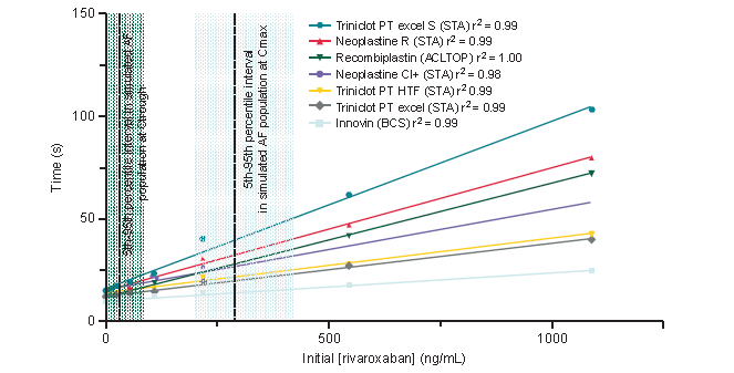 Anticoagulation monitoring: Rivaroxaban 1) Ενημερώστε το εργαστήριο ότι ο ασθενής λαμβάνει ριβαροξαμπάνη και όχι Sintrom 2) ΜΟΝΟ τιμές στο ΝΑΔΙΡ και ΜΟΝΟ «ΦΥΣΙΟΛΟΓΙΚΕΣ» τιμές μετρούν!