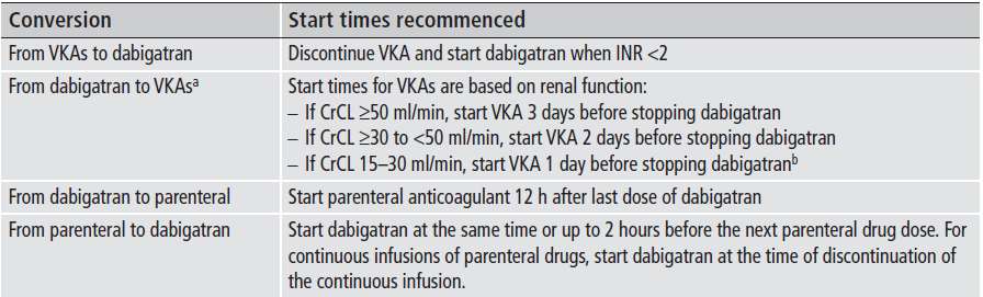 Change to and from dabigatran Rule: 3-2-1 based on