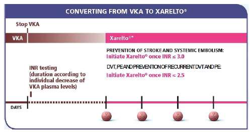 Change to and from rivaroxaban VKA therapy should be stopped Important!